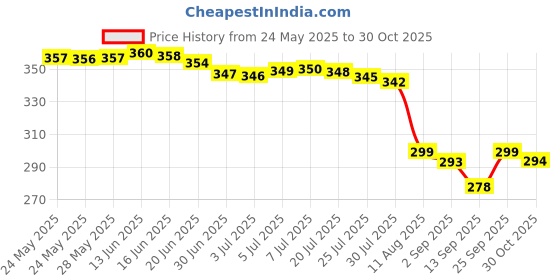 amazon.in EHOP Compatible Remote Control for Lg Split/Window Ac Ac14,Multi-Coloured Price History Graph from 24 May 2025 to 30 Oct 2025