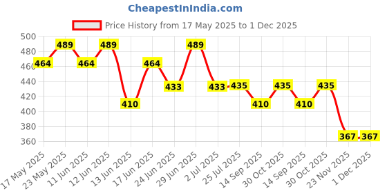 amazon.in EHOP R14A/Ce Compatible Remote Control for Carrier Air Conditioner with Turbo Function R14A R14A/Ce R14/Ce,Black ehop Price History Graph from 17 May 2025 to 1 Dec 2025