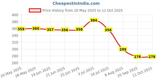 amazon.in Ehop R51 Compatible Remote Control for Midea Series R51 / E R51 / CE R51M / CE R51D / E R51M / BGE Price History Graph from 20 May 2025 to 11 Oct 2025