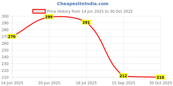amazon.in EHOP Remote Control Compatible with Samsung AA59-00607A for LED and LCD TVs Price History Graph from 14 Jun 2025 to 30 Oct 2025