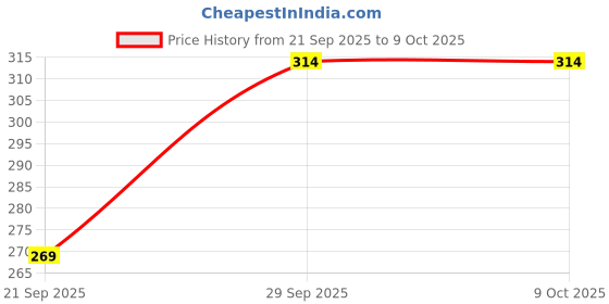 amazon.in EIBHC Bum Cream for Skin Tightening & Elasticity with Vitamin C, Shea ButterDermatologically Tested, 100GM Price History Graph from 21 Sep 2025 to 9 Oct 2025