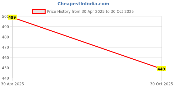 amazon.in EIBHC Neck Cream for Dark Body Parts Like Neck, Ankles, Thighs, Elbows - Intense Dark Spot Removal (100gm) Price History Graph from 30 Apr 2025 to 30 Oct 2025