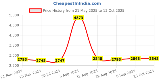 amazon.in eidon Women's Sukuma Bikini Bottom eidon Price History Graph from 21 May 2025 to 12 Oct 2025