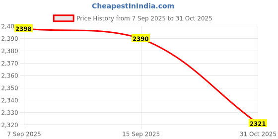 amazon.in Eight-tone Handheld Wind Chimes Wind Chime Music Instrument for Home Teacher Silver Price History Graph from 7 Sep 2025 to 31 Oct 2025