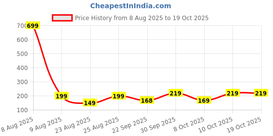 amazon.in Eightiz (10 Pcs with Zip Ties) Bird and Pigeon Spikes, Control Anti Bird Plastic Spikes for AC Balcony Railing Window Home Protection from Pigeon Dog Monkey Crow Kabootar Transparent(Polycarbonate) Price History Graph from 8 Aug 2025 to 17 Oct 2025