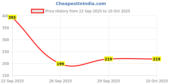 amazon.in Eightiz (10 Pcs with Zip Ties) New Sharp Bird and Pigeon Spikes, Pigeon Control Anti Bird Spike Plastic for AC Balcony Railing Window Home Protection from Pigeon Dog Monkey Crow Kabootar Transparent Price History Graph from 22 Sep 2025 to 10 Oct 2025