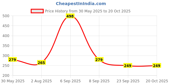 amazon.in Eightiz Cloth Drying Rope with Hooks (Pack of 2) Elastic Cloth Hanging Rope for Cloth Drying with 12 Clips Cloth Rope for Drying Clothes for Travel Home Outdoor Kapde Sukhane ki Rassi Wire -Multicolor eightiz Price History Graph from 30 May 2025 to 20 Oct 2025