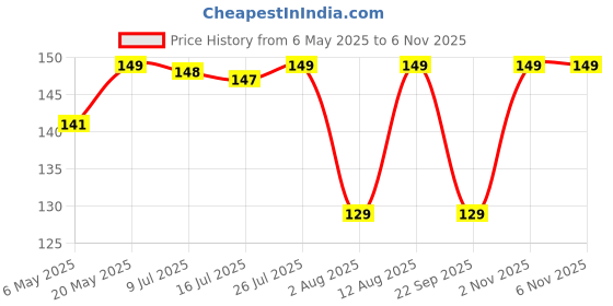 amazon.in Eightiz Empty Bottle (300 ml) Soap Dispenser for Bathroom Kitchen Large-Capacity Dispensing Bottled Hand Soap Dish Soap Shower Gel Shampoo Washing Powder Replacement Empty Bottle (Pack of 1) Price History Graph from 6 May 2025 to 5 Nov 2025