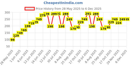 amazon.in Eightiz Natural Cockroach Killer for Kitchens, Bathrooms, and Cabinets, Cockroach Killer Gel, Roach Repellent for Cockroach, for Indoor Cockroach Control, Insect Control (Pack of 12) Price History Graph from 28 May 2025 to 6 Dec 2025