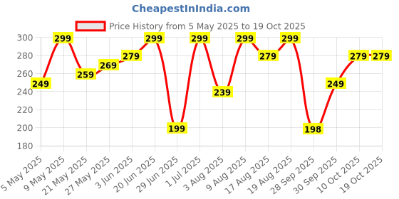amazon.in Eightiz (Pack of 10) Bird and Pigeon Spikes, Pigeon Control Spikes Anti Bird Plastic Spikes for AC Balcony Railing Window Home Protection from Pigeon Dog Monkey Crow Kabootar Transparent Price History Graph from 5 May 2025 to 18 Oct 2025