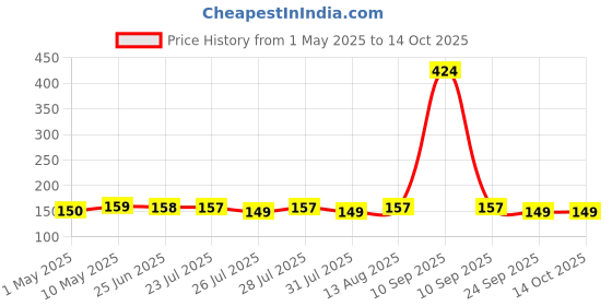 amazon.in Eightiz (Pack of 5) Bird and Pigeon Spikes, Pigeon Control Spikes Anti Bird Plastic Spikes for AC Balcony Railing Window Home Protection from Pigeon Dog Monkey Crow Kabootar Transparent Price History Graph from 1 May 2025 to 13 Oct 2025