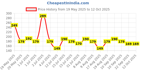amazon.in Eightiz (Pack of 7) New Sharp Bird and Pigeon Spikes, Pigeon Control Spikes Anti Bird Plastic Spikes for AC Balcony Railing Window Home Protection from Pigeon Dog Monkey Crow Kabootar Transparent Price History Graph from 19 May 2025 to 12 Oct 2025