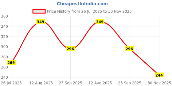amazon.in Eightiz (Pack of 9) New Sharp Bird and Pigeon Spikes, Pigeon Control Spikes Anti Bird Plastic Spikes for AC Balcony Railing Window Home Protection from Pigeon Dog Monkey Crow Kabootar Transparent Price History Graph from 26 Jul 2025 to 30 Nov 2025