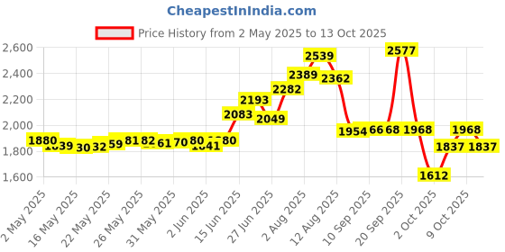 amazon.in Eightwood MHF4 IPEX Internal WiFi Antenna Dual Band 2.4GHz 5GHz WiFi Antennae with 11.8in Cable for M.2 NGFF Network Card PC Desktop Computer eightwood Price History Graph from 2 May 2025 to 13 Oct 2025