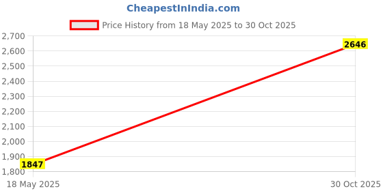 amazon.in Eiko QT26/30-4P 26W Quad Tube 3000K G24q3 4 Pin Base Fluorescent by Eiko Price History Graph from 18 May 2025 to 30 Oct 2025