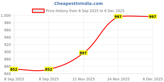amazon.in EilIGORSail Under Sink Mat 34" x 22" Flexible Silicone Under Kitchen Sink Mat for Waterproof - Under Sink Liner for Drips Leaks Spills，Cabinet Sink Protector Tray for Kitchen，Bathroom Price History Graph from 8 Sep 2025 to 5 Dec 2025