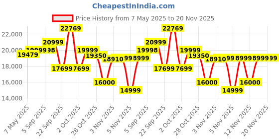 amazon.in Eilik ENERGIZE LAB - Cute Electronic Cute Robot Pets Toys With Intelligent And Interactive | Abundant Emotions, Idle Animations, Mini-Games | Desk Decoration, Unique, Companion For Kids, Girls & Boys Price History Graph from 7 May 2025 to 20 Nov 2025