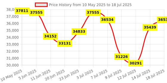 amazon.in Eilison Fitabs Exercise Machine, 3D Vibration Plate, Oscillation, Pulsation, Motion Platform, Whole Body, Weight Reduction, Shaping, Recovery, Toning, ABS (Silver Atom) Price History Graph from 10 May 2025 to 18 Jul 2025