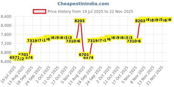 amazon.in EIMQUVW 4 Rolls 16x40 Inch(40cm*100cm) Coconut Coir Liner Roll Coco Liner Roll Coconut No-Slip Ice and Snow Carpet Mats Natural Coir Fiber Liner Sheets Carpet Animal Pet Pad Price History Graph from 19 Jul 2025 to 22 Nov 2025