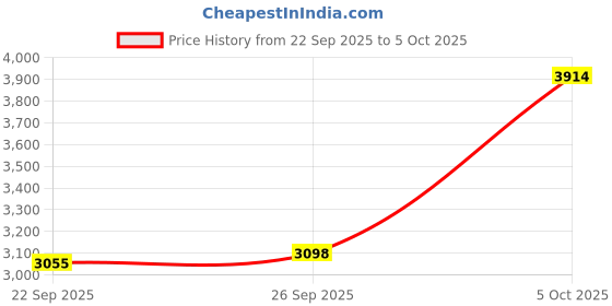 amazon.in EIMSOAH USB Video Capture Card for Recording and Editing Full Motion Video Game Capture Device for PC and Laptop Screen with USB Port Price History Graph from 22 Sep 2025 to 5 Oct 2025