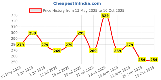 amazon.in Ein Sof Diya Glass Cover Only - Medium Size Borosilicate Glass Cover for Diya - Height 4 inches, Width 3 inches Price History Graph from 13 May 2025 to 9 Oct 2025