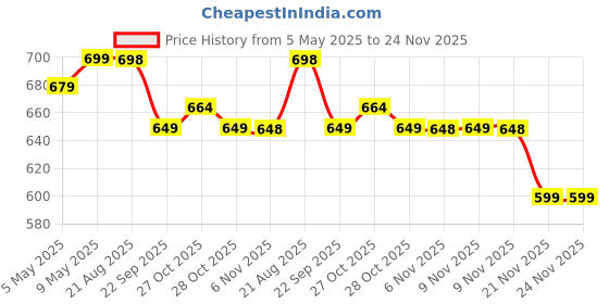 amazon.in Ein Sof Tealight Candles 100% Pure Wax, Unscented, Pack of 50, Long Burning Tealight, 9 Hours Burn time, White Unscented Tea Light Candles Price History Graph from 5 May 2025 to 23 Nov 2025