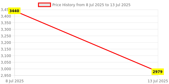 amazon.in EINCORN Magnetic Car Keys Holder Box Keys Hider Case Secret Stash Box Plastic Keys Case PP Material Keys Box for Money and Keys, As the Picture Shows eincorn Price History Graph from 8 Jul 2025 to 13 Jul 2025