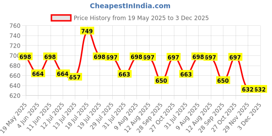 amazon.in Einstein Box Featuring Disney for 1-Year-Old Boys/Girls Toddler| Board Books and Pretend Play Gift Pack| Learning and Educational Toys| with Mickey and Minnie Mouse| Winnie The Pooh (1 Box Set) einstein box Price History Graph from 19 May 2025 to 29 Nov 2025