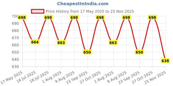 amazon.in Einstein Box Girls First Science Experiment Kit for Kids Ages 4-5-6-7-8| Birthday Gift Ideas for 4-8 Year Old Girls| STEM Learning & Educational Toys Price History Graph from 17 May 2025 to 25 Nov 2025