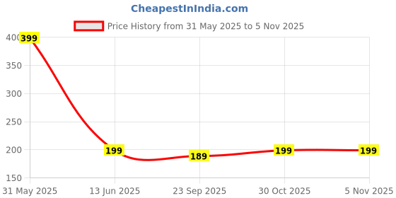 amazon.in EINSTEIN BOX Heads & Tails Board Game for Kids 2-5 Years Old | Learning & Education Toys| Price History Graph from 31 May 2025 to 30 Oct 2025