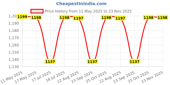 amazon.in Einstein Box Science Gift Set for Girls Ages 8-10-12-14 Years | Birthday Gifts Ideas for Kids | STEM Learning Toys for 8,9,10,11,12,13,14-Year-Olds | 2-in-1 Learning Set | Price History Graph from 11 May 2025 to 23 Nov 2025