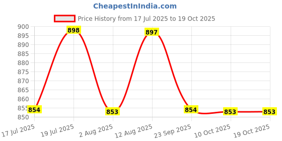 amazon.in Einstein Box Space Science Experiment Kit for Boys & Girls Ages 8-14 | Educational Toys & Kids Gifts | STEM Toys for 8-14 Year Olds | Science Project Kit Price History Graph from 17 Jul 2025 to 18 Oct 2025