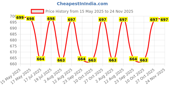 amazon.in Einstein Box Ultimate Girls' Science Kit | Ages 6-12 | Birthday Gift Ideas for Girls | STEM Learning Toys | Critical Thinking & Problem Solving Skills einstein box Price History Graph from 15 May 2025 to 23 Nov 2025