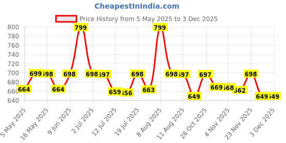 amazon.in Einstein Box Ultimate Science Experiment Kit for Boys and Girls Ages 8-12-14 | Birthday Gifts Ideas for Kids | STEM Learning Educational Toys for 8,9,10,11,12,13,14 Year Olds Price History Graph from 5 May 2025 to 1 Dec 2025