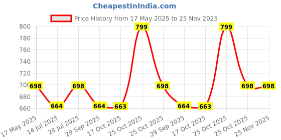 amazon.in Einstein Box Ultimate Spa Science Kit for Boys & Girls Aged 8-10-12-14| Birthday Gift Ideas with Face Mask & Lip Gloss Making | STEM Projects for 8,9,10,11,12,13,14 Year Olds | Gift Ideas for Girls | Price History Graph from 17 May 2025 to 24 Nov 2025