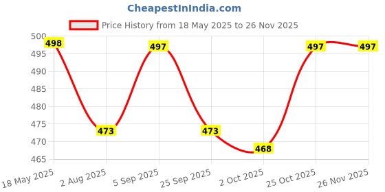 amazon.in Einstein Box Volcano Science Starter Kit for 8 to 15-Year-Olds | Toys for Boys & Girls Age 8,9,10,11,12,13,14,15 Years | Gift for Girls Age 8+ Years | Amazing Science Experiments & Projects | einstein box Price History Graph from 18 May 2025 to 26 Nov 2025