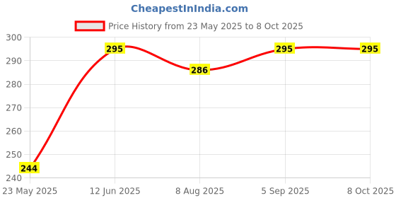 amazon.in Eisco 480Hz Tuning Fork – Chrome-Plated Steel, Rust-Resistant, Precision Sound Therapy Tool for Healing, Medical Use, Physics Labs, Science Classrooms, Students, and Home Testing eisco Price History Graph from 23 May 2025 to 6 Oct 2025