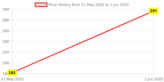 amazon.in EISCO Dual-Scale Newton Force Meter (5kg) | High-Precision Spring Balance Dynamometer for Physics Experiments | Accurate Measuring Tool for Science Labs, Classroom Projects, Kitchen Use, and STEM Education eisco Price History Graph from 21 May 2025 to 1 Jun 2025