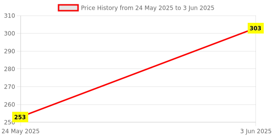 amazon.in EISCO Fine Iron Filings (100g) Easy Sprinkle Magnetism Science Experiment Kit | Perfect for Classroom Projects, Physics Activities, STEM Learning, and Educational Fun for Kids and Adults | Resealable Jar Price History Graph from 24 May 2025 to 3 Jun 2025