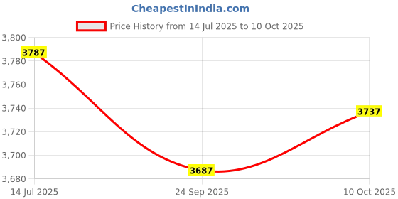 amazon.in Eisco Labs Newton Force Meter Spring Scale - Max Capacity 20N, 2Kg, Dual Scale Labeled Price History Graph from 14 Jul 2025 to 10 Oct 2025