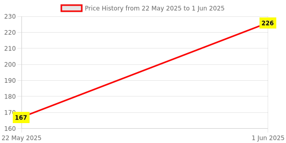 amazon.in EISCO - Newton Force Meter/Spring balance/Dynamometer with Dual Scale labelled (100g) eisco Price History Graph from 22 May 2025 to 1 Jun 2025