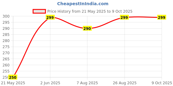 amazon.in EISCO Nylon Test Tube Cleaning Brushes (Pack of 10) 230mm Long, 20mm Diameter | Lab Glassware Cleaner for Beakers, Small Containers, and Home Use | Durable, Portable, and Easy Storage | Essential Lab Accessory Price History Graph from 21 May 2025 to 8 Oct 2025