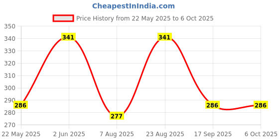 amazon.in EISCO Optical Glass Lenses (Set of 4) 50mm Double Convex & Concave, High Quality Polished Glass for Physics, Light Refraction, Ray Optics, Science Experiments, Learning & Educational Lab Equipment Price History Graph from 22 May 2025 to 6 Oct 2025