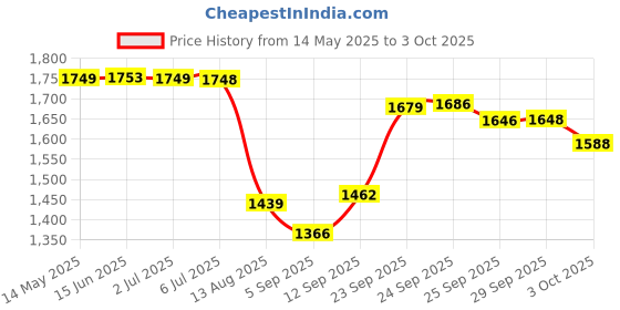 amazon.in eisco Phenylthiourea (PTC) Paper Strips - Genetic Taste Testing (Vial of 100) - 30g Per Strip (1, Vial of 100) eisco Price History Graph from 14 May 2025 to 3 Oct 2025
