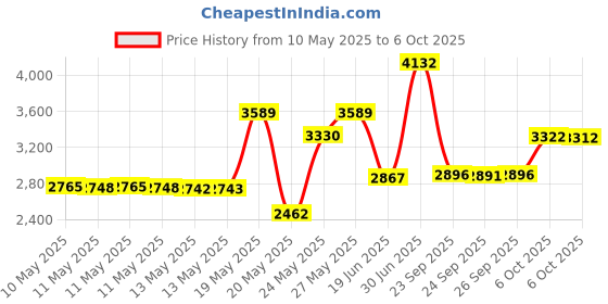 amazon.in Eisco Premium 15cm Lab Filter Paper, Pack of 100 Circles Price History Graph from 10 May 2025 to 6 Oct 2025