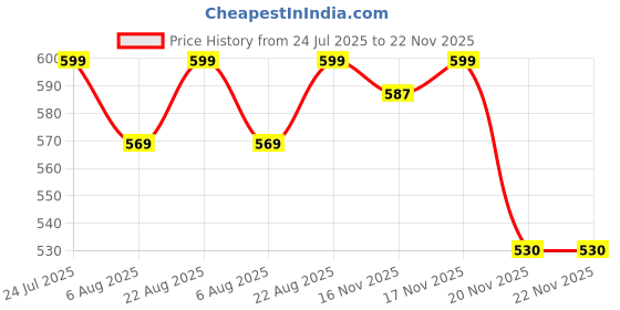 amazon.in EISCO Premium Lab Filter Paper – 21.5cm, 8-10 Micron (100 Sheets) High-Purity Qualitative Filter Paper for Chemistry, Scientific Research, Liquid Filtration, Experiments, Classroom, STEM Learning Price History Graph from 24 Jul 2025 to 22 Nov 2025