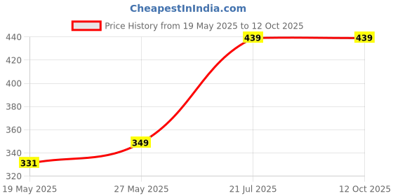 amazon.in EISCO Premium Qualitative Filter Paper – 12.5cm, 8-10 Micron (100 Sheets) High-Purity Lab Filtration Paper for Chemistry, Water Testing, Scientific Research, School Lab & STEM Education Price History Graph from 19 May 2025 to 12 Oct 2025