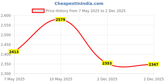 amazon.in EISCO Premium Quantitative Spectroscope, +/- 5nm Accuracy Price History Graph from 7 May 2025 to 2 Dec 2025