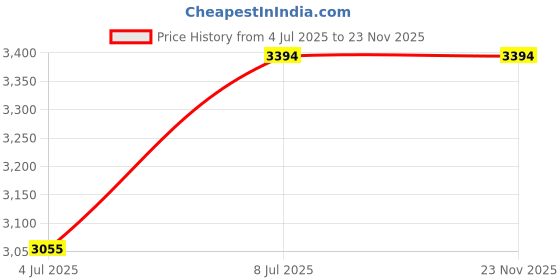 amazon.in EISCO Raw Chalcopyrite, Mineral Specimen - Approx. 1" - Geologist Selected & Hand Processed - Great for Science Classrooms Price History Graph from 4 Jul 2025 to 22 Nov 2025