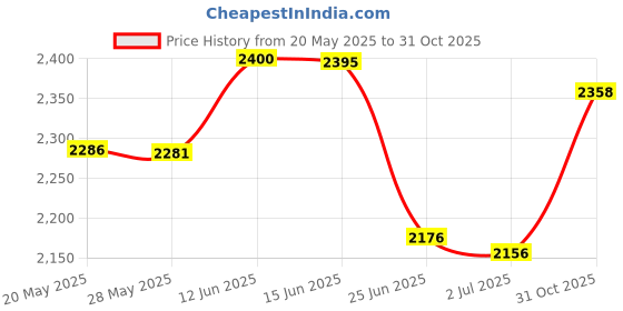 amazon.in EISCO Raw Muscovite Mica, Mineral Specimen - Approx. 1"- Geologist Selected & Hand Processed - Great for Science Classrooms Price History Graph from 20 May 2025 to 31 Oct 2025